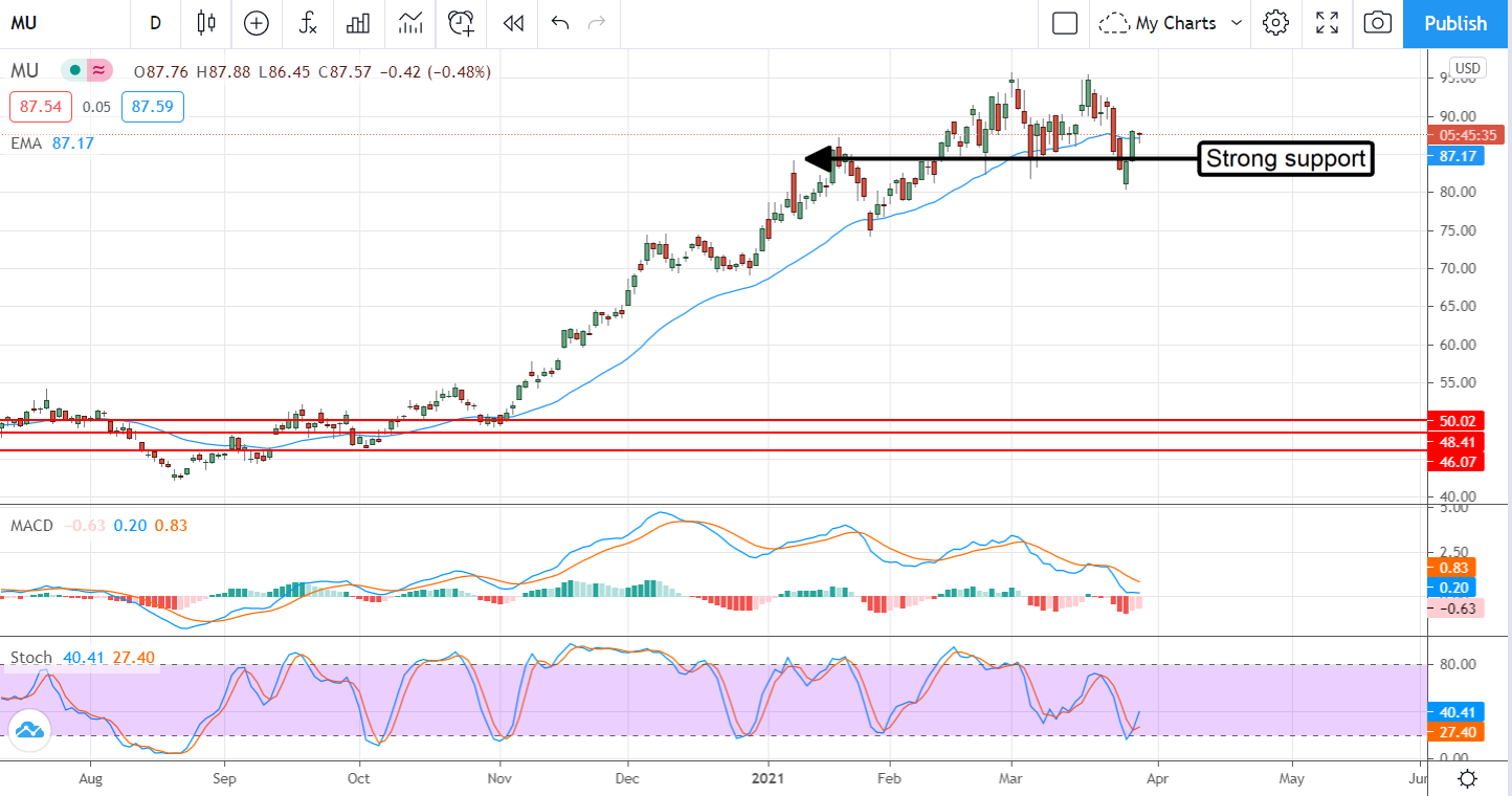 Four Upgrades In Big Tech Moving The Markets Now 